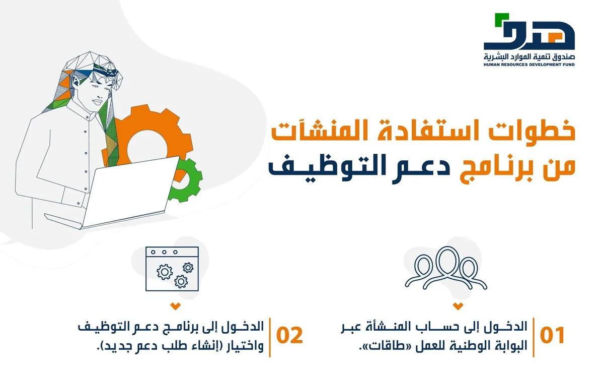 “هدف” يقدم 10% دعماً إضافياً للمنشآت عند توظيف الإناث وذوي الاحتياجات
