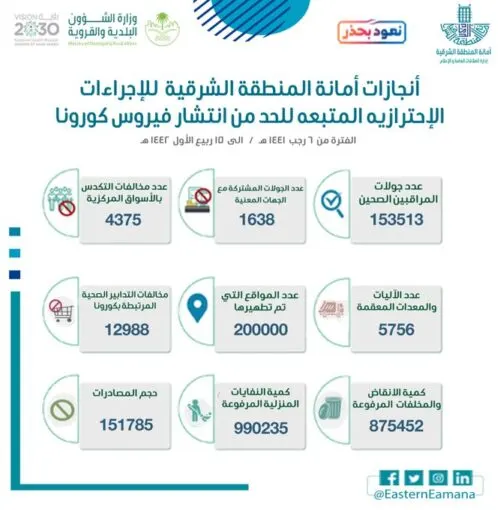 الشرقية تسجل 17 ألف مخالفة لاحترازات “كورونا” منذ بدء الجائحة