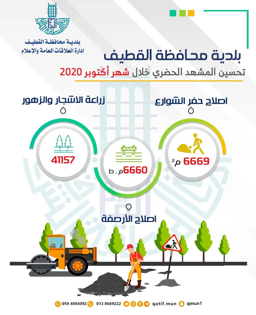 إصلاح حفر 6669 متراً مربعاً في شوارع القطيف