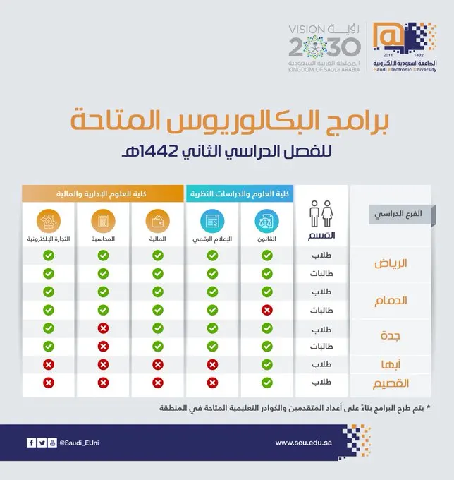 الجامعة الإلكترونية تفتح باب قبول خريجي الثانوية للحصول على البكالوريوس