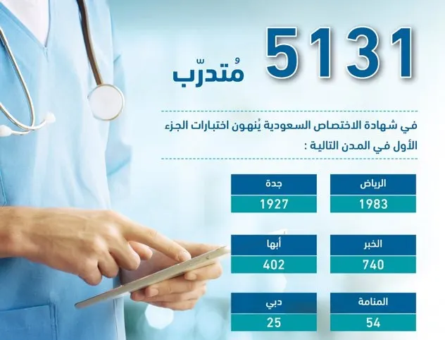 5 آلاف متدرب ينهون الجزء الأول من شهادة الاختصاص السعودية