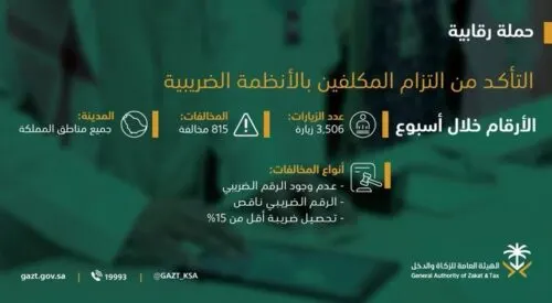 خلال أسبوع.. “الزكاة والدخل” تضبط 815 مخالفة ضريبية