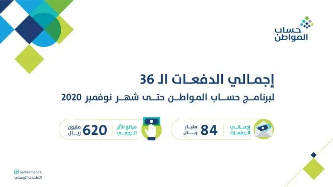 1.8 مليار ريال من “حساب المواطن” لدعم 10.6 مليون مواطن