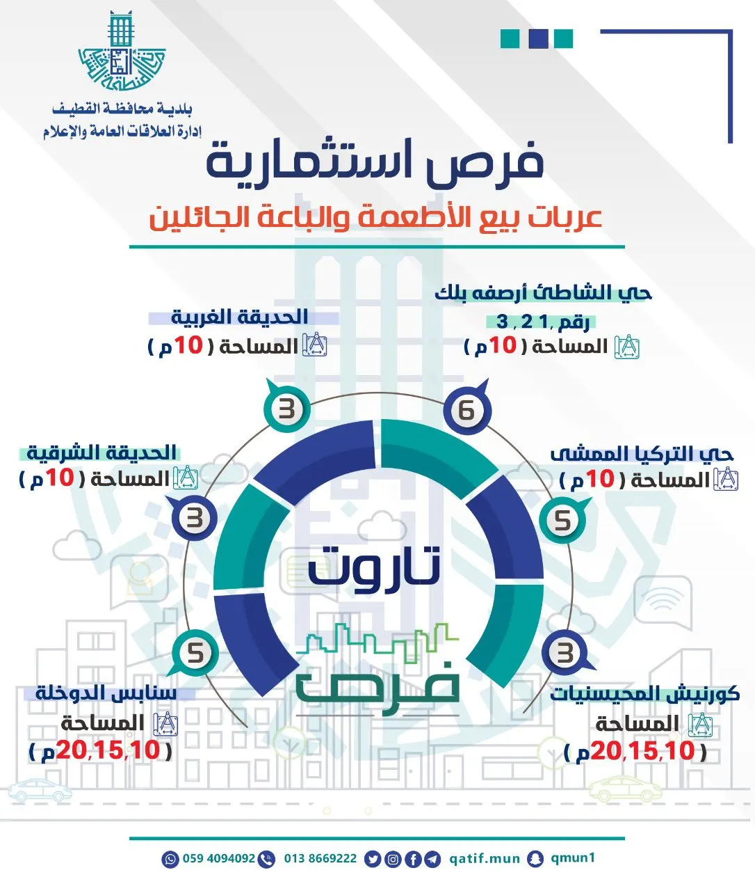 25 فرصة استثمارية في عربات “فود ترك” بتاروت.. تعرف عليها