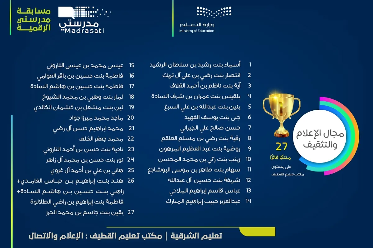 [أسماء] نساء القطيف يتفوقن على الرجال في جوائز “مدرستي الرقمية”