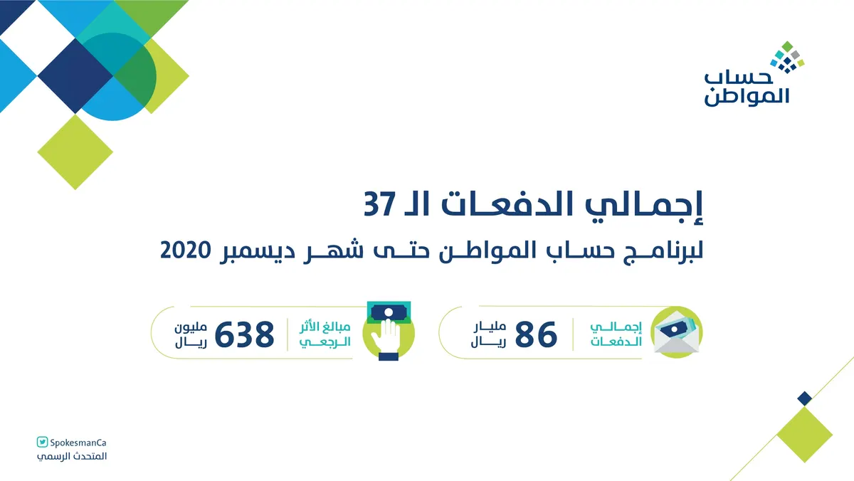 “حساب المواطن” يُودع 86 مليار ريال في حسابات المستفيدين