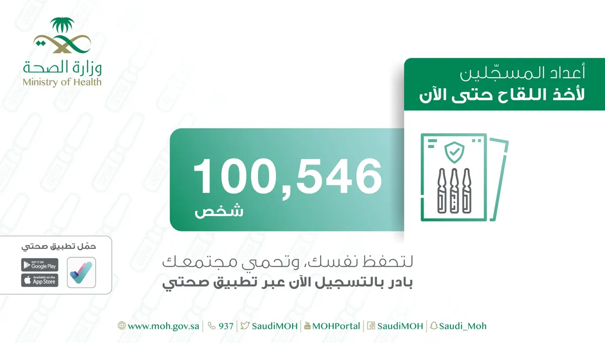 100 ألف سعودي ومقيم سجلوا أسماءهم للحصول على لقاح “كورونا”