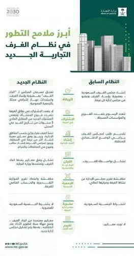 إعفاء المشتركين الجُدد في الغرف التجارية من رسوم الاشتراك