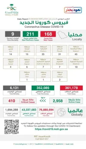 “الصحة”: المملكة لم تسجل حالات إصابة بـ”كورونا المتحور”