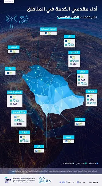 3 شركات اتصال تتنافس.. “STC” تتصدر الإنترنت و”زين” الجيل الخامس