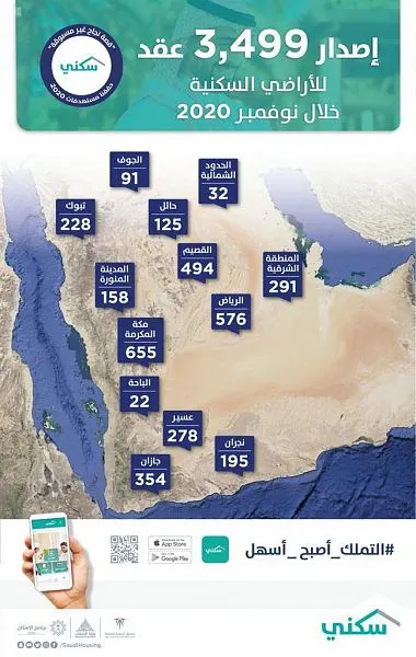 “سكني” يصدر 291 عقد تمليك لأراضي في الشرقية خلال نوفمبر