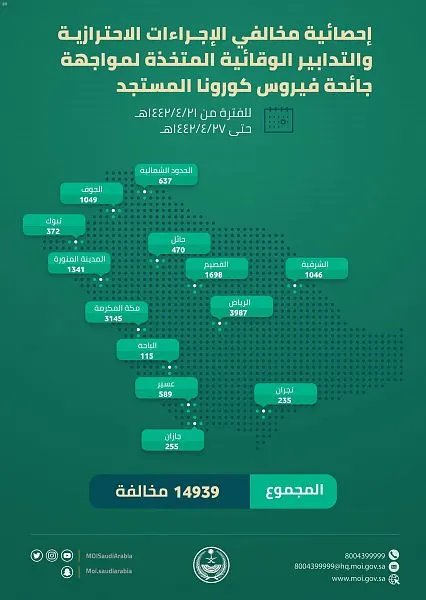 1046 مخالفة “كورونا” في الشرقية خلال أقل من أسبوع