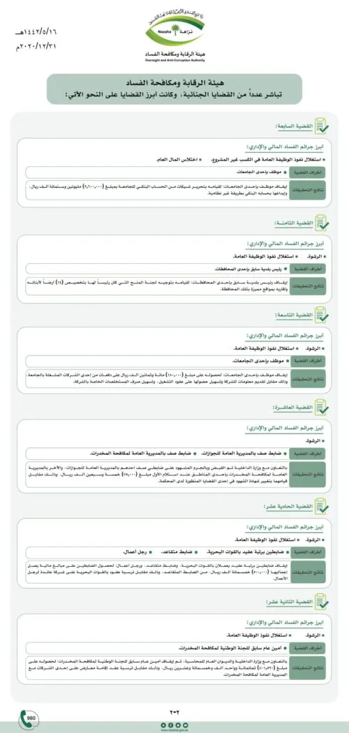 ضربة فساد تُسقط لواءً متقاعداً وسفيراً ومستشاراً في الداخلية ومديراً سابقاً بالهلال الأحمر