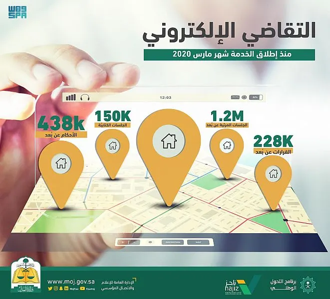 1.3 مليون جلسة مرئية وكتابية في محاكم المملكة خلال عام
