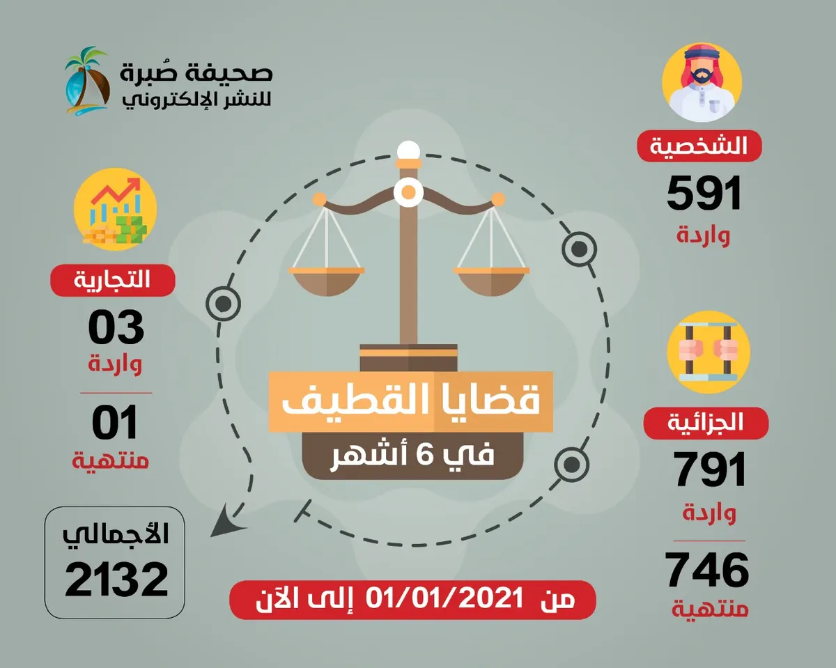 في محكمة القطيف.. جدة تطالب بالخُلع من زوج “مُتنمّر”..!
