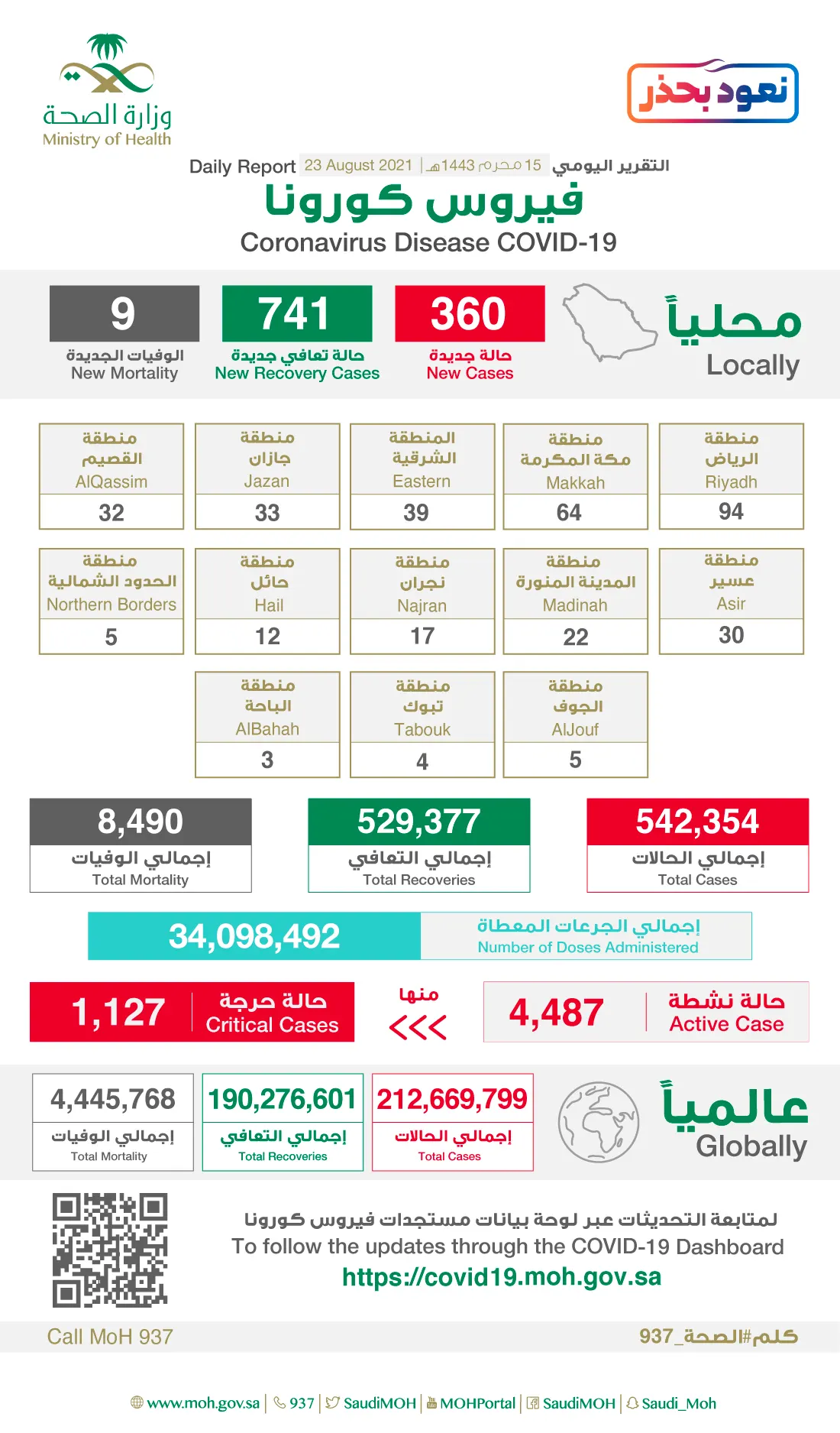 [كورونا] 751 إصابة و1389 مُتعافياً و9 وفيات.. و”الشرقية” في المركز الثاني