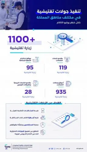 1100 جولة تفتيش على مقدمي خدمات الاتصالات والبريد وتطبيقات التوصيل خلال يوليو