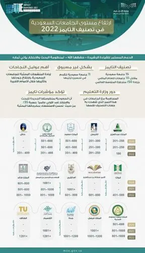 15 جامعة سعودية ضمن الأفضل عالمياً وعربياً وفق “تايمز 2022”