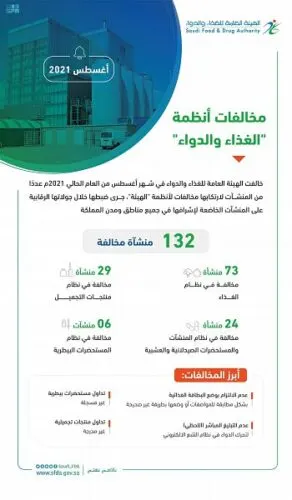 132 منشأة خالفت أنظمة “الغذاء والدواء” خلال أغسطس