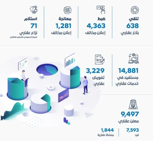 5560 إعلاناً تقع في مطب المخالفات العقارية.. والتزوير أولى القضايا