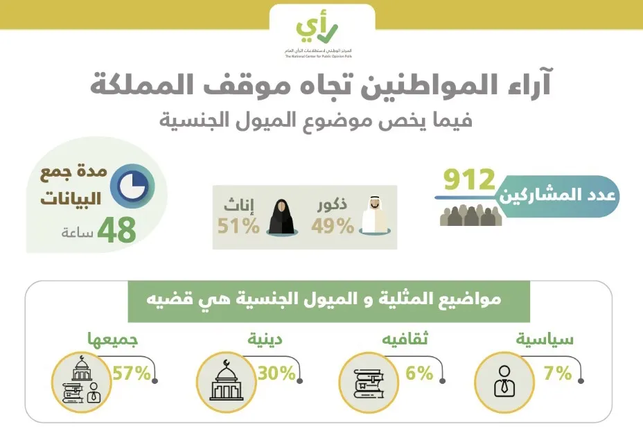 [استطلاع] السعوديون يساندون موقف بلادهم ضدّ المثلية