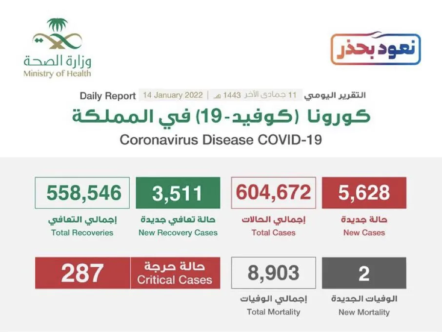 [كورونا] 70 حالة في القطيف و17 في صفوى.. وحالة في سيهات