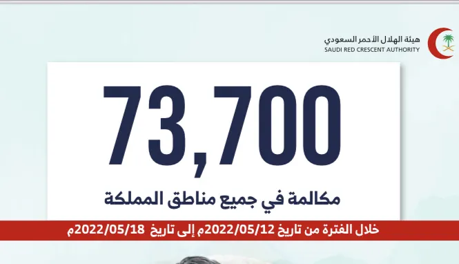 في أسبوع.. 73 ألف اتصال بالهلال الأحمر