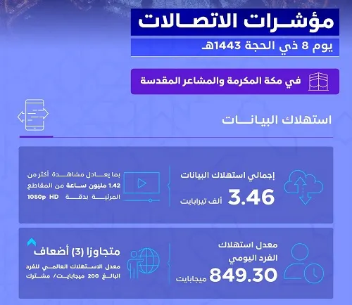 في 8 ذي الحجة.. استهلاك النت في مكة 3 أضعاف المعدل العالمي