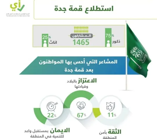 79 % من السعوديين يفاخرون بحديث ولي العهد عن قيم المملكة