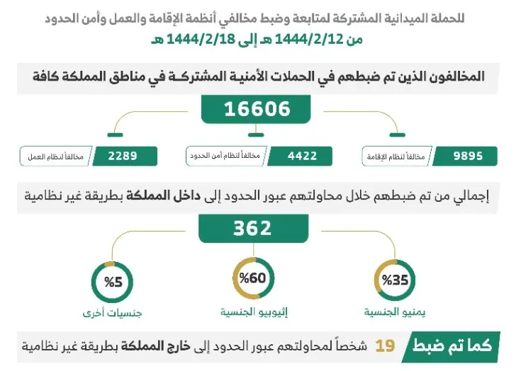 في أسبوع.. ترحيل 10335 مُخالفاً والتحقيق مع 18 متورطاً