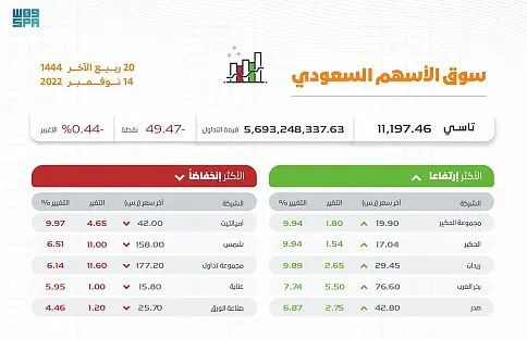 سوق الأسهم.. أمس أخضر.. اليوم أحمر.. خسارة 49 نقطة