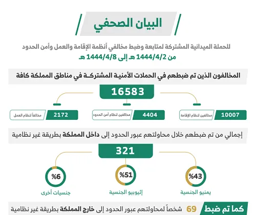 في أسبوع.. 390 مُخالفاً حاولوا عبور الحدود والتحقيق مع 23 متورطاً