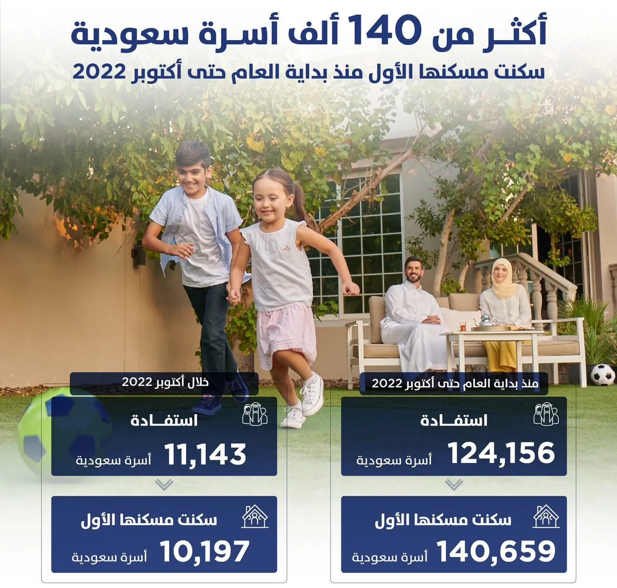 في 10 أشهر.. 140 ألف أسرة سعودية انتقلت إلى مسكنها الأول