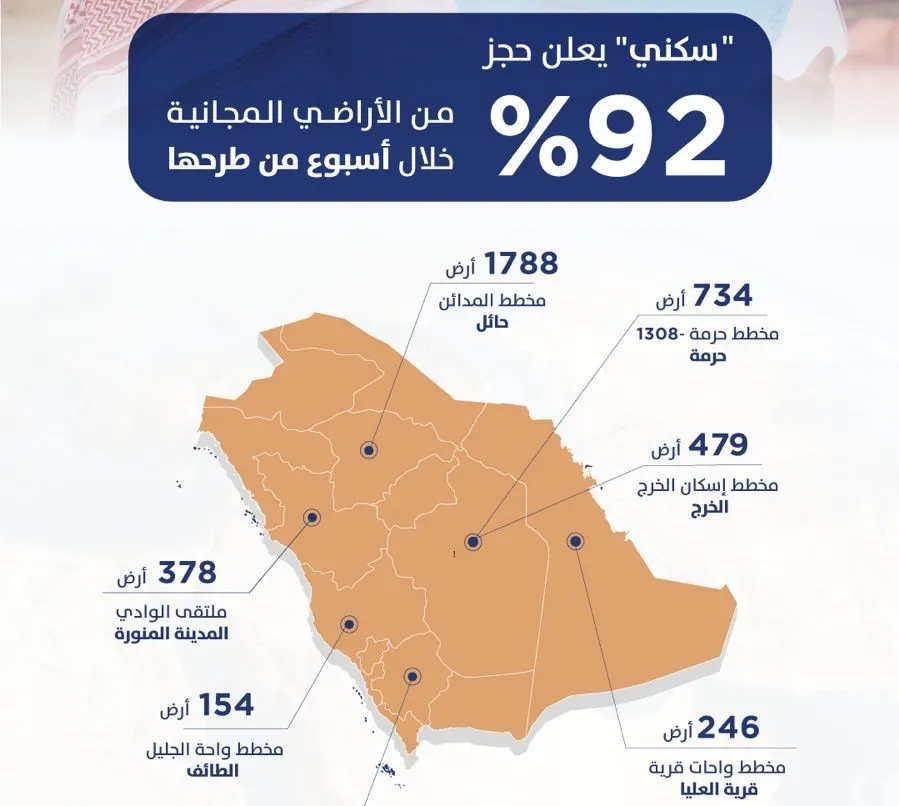 7 أيام.. حجز 92% من أراضي “سكني” المجانية في 6 مناطق