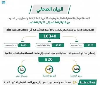اليمنيون في المقدّمة.. 544 حاولوا عبور الحدود في أسبوع