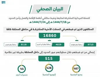 15 متورطاً.. التحقيق مع 2345 امرأة مُخالفة لأنظمة الإقامة والعمل وأمن الحدود