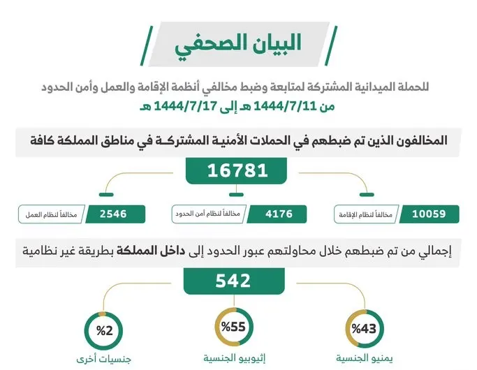 في أسبوع.. 660 حاولوا عبور الحدود والتحقيق مع 18 متورطاً