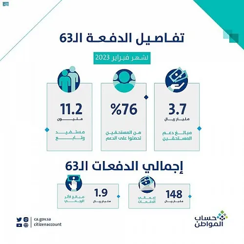 حساب المواطن: تحويل 3 مليارات و700 مليون إلى حسابات 11.2 مليون مستفيد