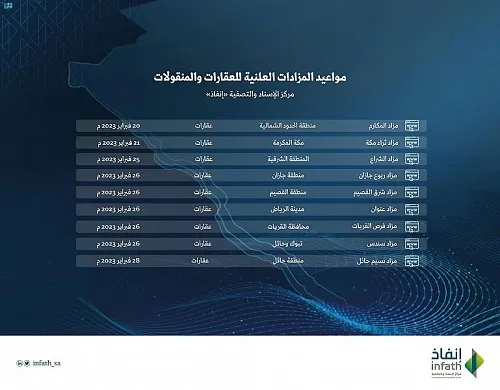 3 في الشرقية.. “إنفاذ” يُقيم 19 مزادًا لتصفية 130 عقاراً و28سيارة