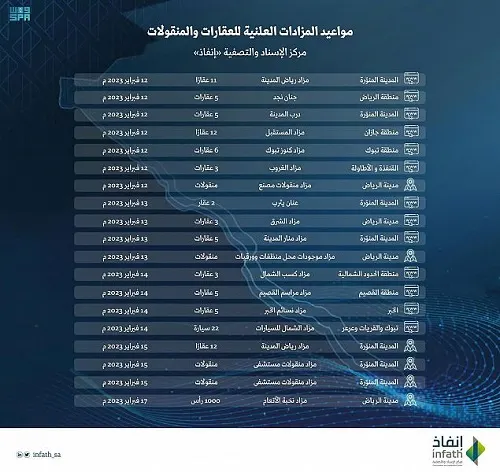 أحدها في الخُبر.. 19 مزاداً لتصفية 1000 عقار ومنقول