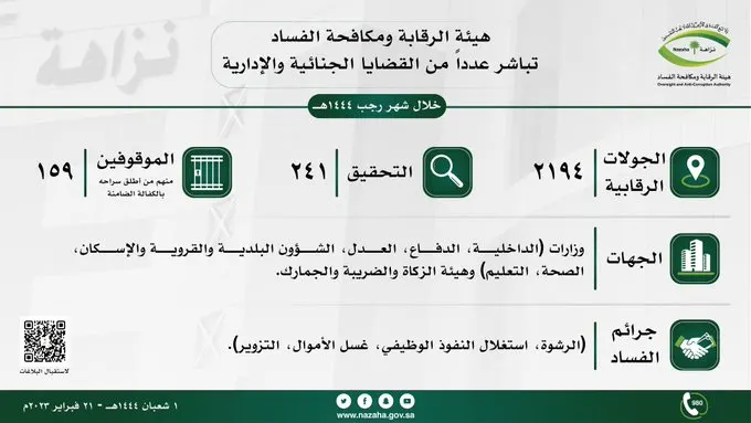 نزاهة: إيقاف 159 فاسداً في 7 وزارات