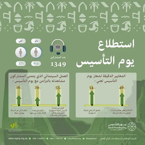 استطلاع: السعوديون يطالبون بأفلام ملحمية عن يوم التأسيس