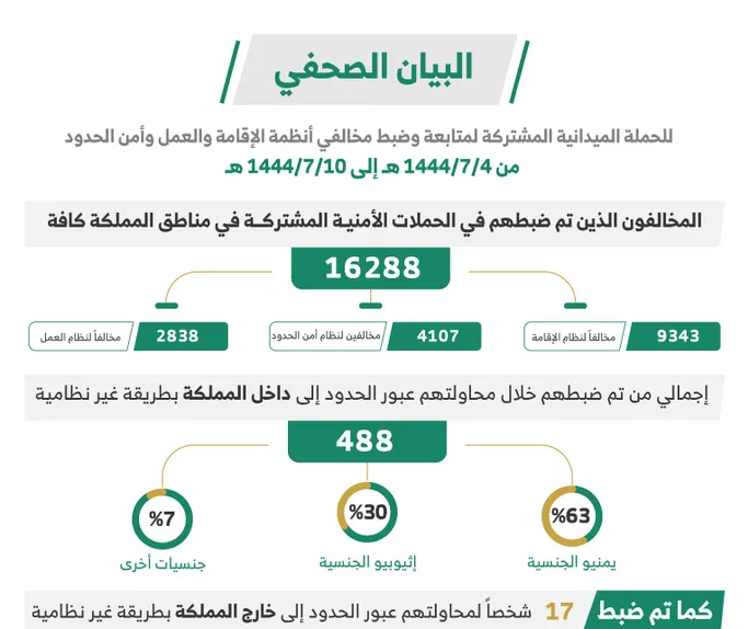 ضمن أكثر من 16 ألفاً.. 505 مُخالفين حاولوا عبور الحدود في أسبوع