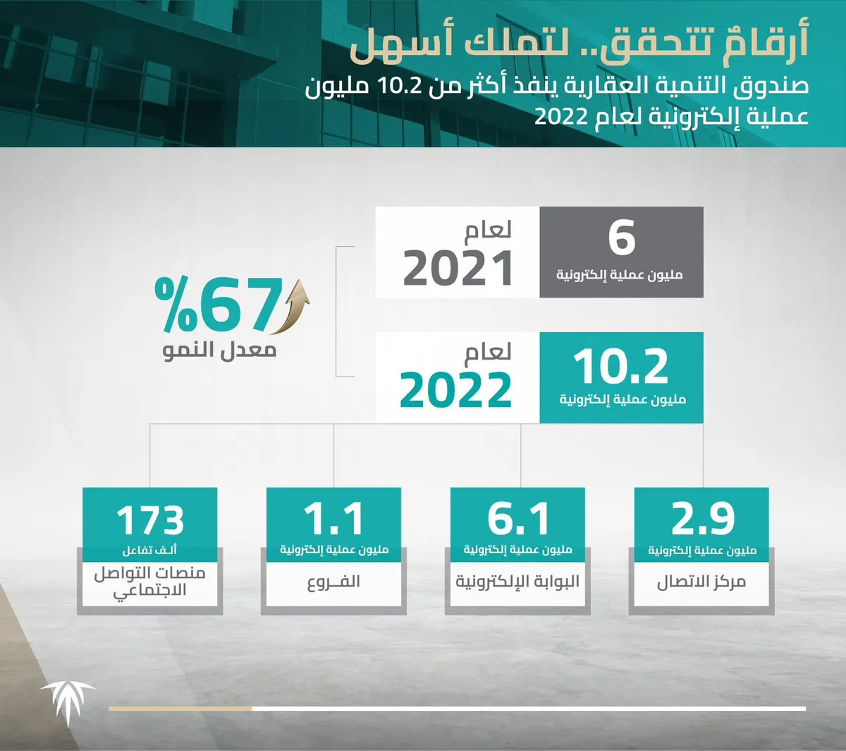 الصندوق العقاري: 10.2 ملايين عملية إلكترونية في 2022
