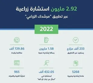 64 مجالاً.. “البيئة” تقدم 2.92 مليون استشارة زراعية في 12 شهراً
