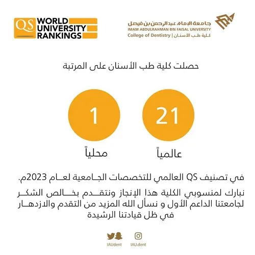 بحسب تصنيف QS.. “أسنان” جامعة الإمام عبد الرحمن لـ21 عالمياً