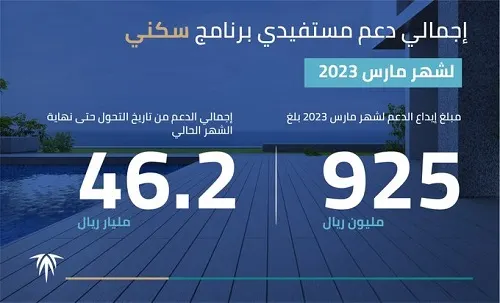 بعد مُخصص مارس.. دعم “سكني” يتجاوز 46 مليار ريال