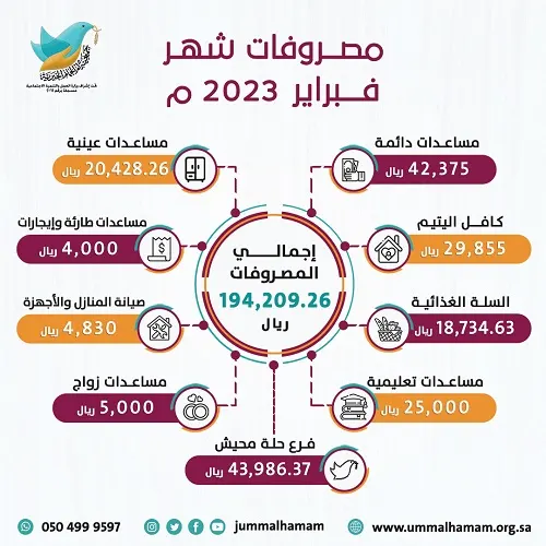 194 ألف ريال مصروفات جمعية أم الحمام في 28 يوماً