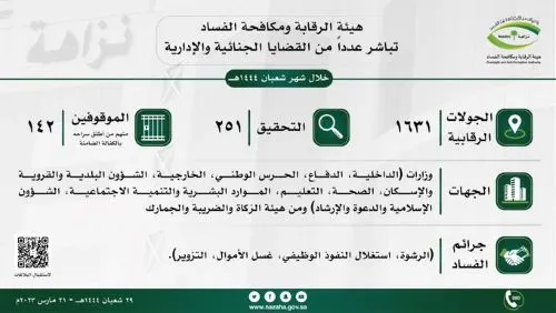 توقيف 142 متهماً بالفساد في 9 وزارات وهيئة الزكاة