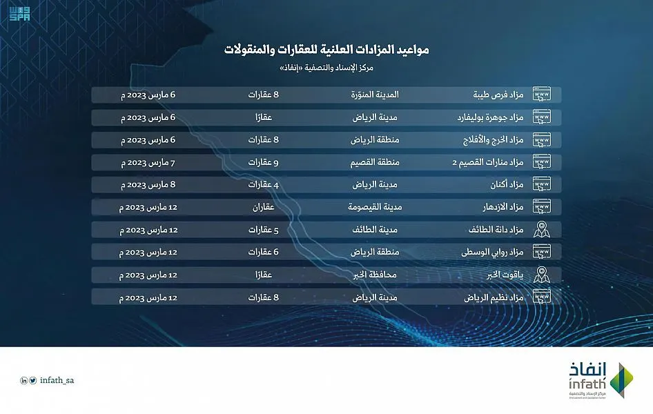 إثنان في الشرقية.. “إنفاذ” ينظم 10 مزادات عقارية في 5 مناطق